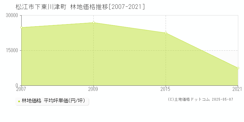 下東川津町(松江市)の林地価格推移グラフ(坪単価)[2007-2021年]