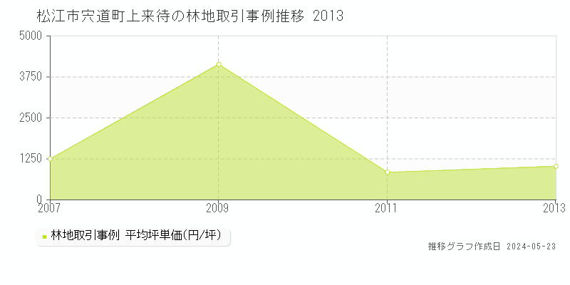 松江市宍道町上来待の林地取引価格推移グラフ 
