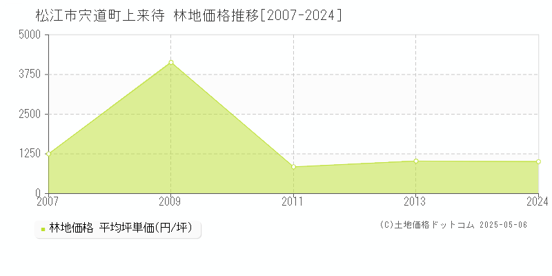 宍道町上来待(松江市)の林地価格推移グラフ(坪単価)[2007-2024年]