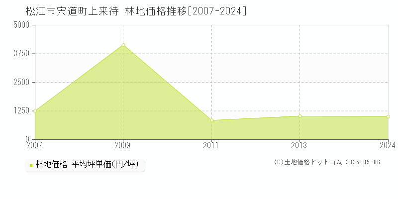 松江市宍道町上来待の林地取引価格推移グラフ 