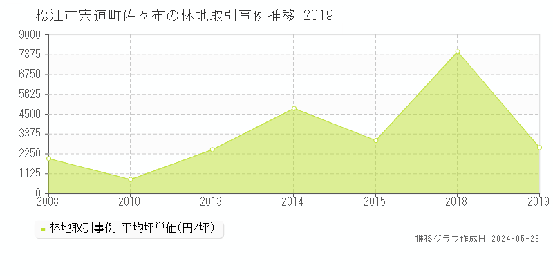 松江市宍道町佐々布の林地価格推移グラフ 