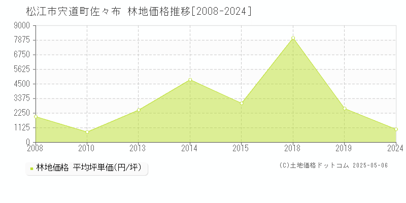 宍道町佐々布(松江市)の林地価格推移グラフ(坪単価)[2008-2024年]