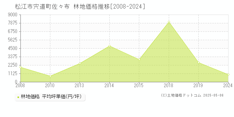 松江市宍道町佐々布の林地価格推移グラフ 