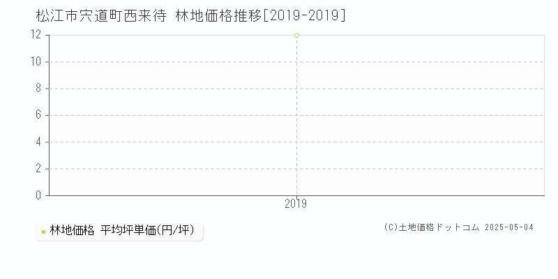 宍道町西来待(松江市)の林地価格推移グラフ(坪単価)[2019-2019年]