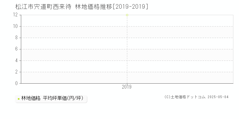 松江市宍道町西来待の林地価格推移グラフ 