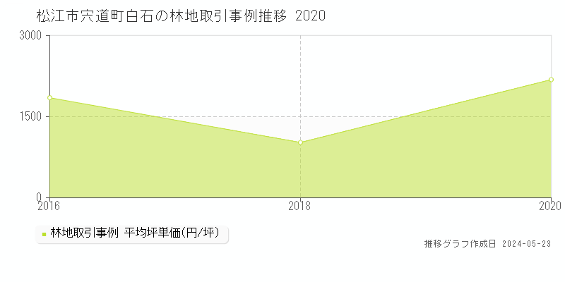 松江市宍道町白石の林地価格推移グラフ 