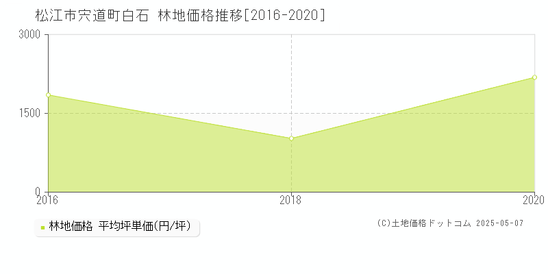 宍道町白石(松江市)の林地価格推移グラフ(坪単価)[2016-2020年]