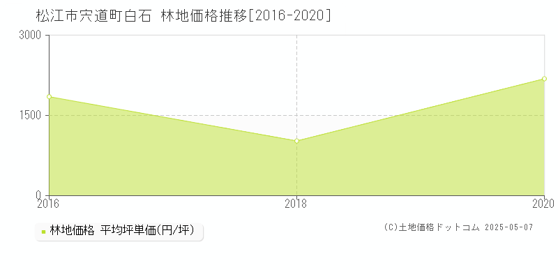 松江市宍道町白石の林地価格推移グラフ 