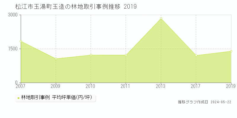 松江市玉湯町玉造の林地価格推移グラフ 