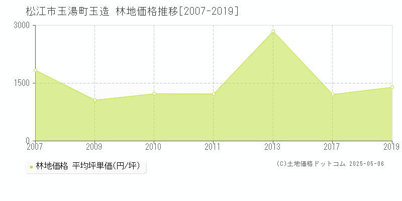 玉湯町玉造(松江市)の林地価格推移グラフ(坪単価)[2007-2019年]
