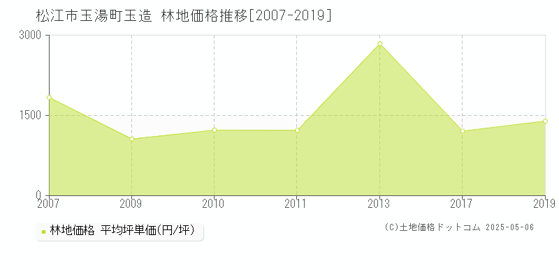 松江市玉湯町玉造の林地価格推移グラフ 