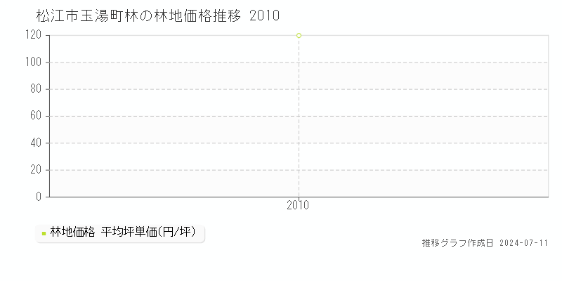 松江市玉湯町林の林地価格推移グラフ 