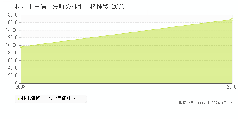 松江市玉湯町湯町の林地取引事例推移グラフ 