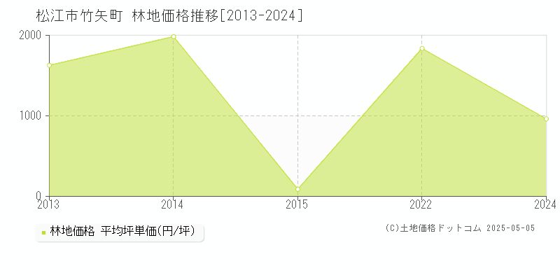 竹矢町(松江市)の林地価格推移グラフ(坪単価)[2013-2024年]