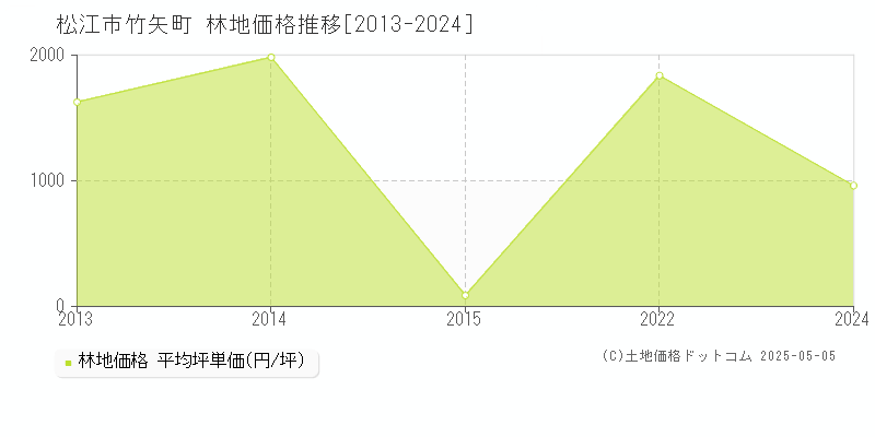 松江市竹矢町の林地価格推移グラフ 