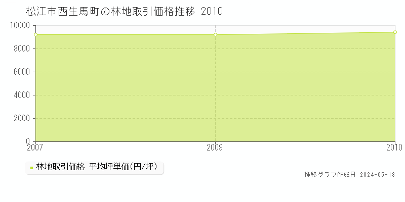 松江市西生馬町の林地価格推移グラフ 