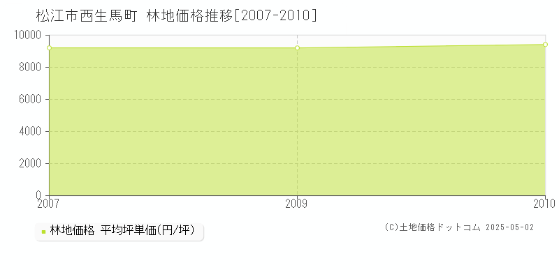 西生馬町(松江市)の林地価格推移グラフ(坪単価)[2007-2010年]