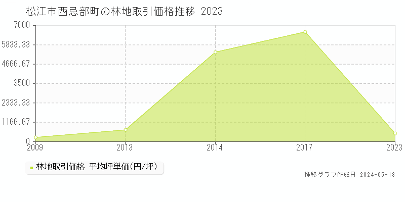 松江市西忌部町の林地価格推移グラフ 
