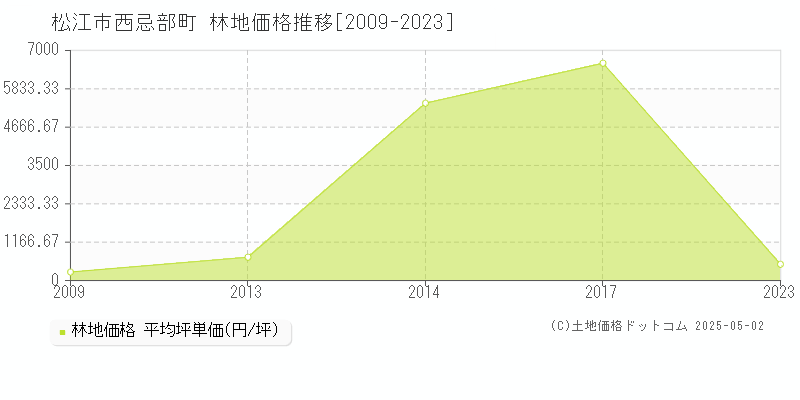 西忌部町(松江市)の林地価格推移グラフ(坪単価)[2009-2023年]