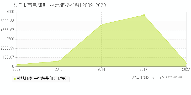 松江市西忌部町の林地価格推移グラフ 