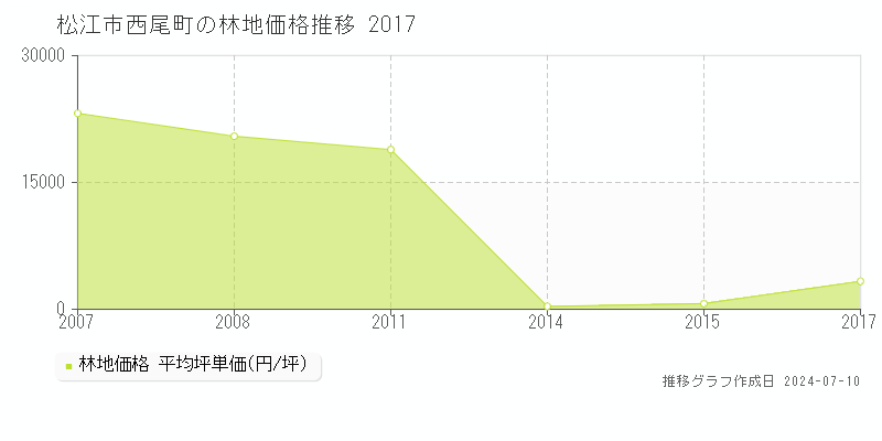 松江市西尾町の林地価格推移グラフ 