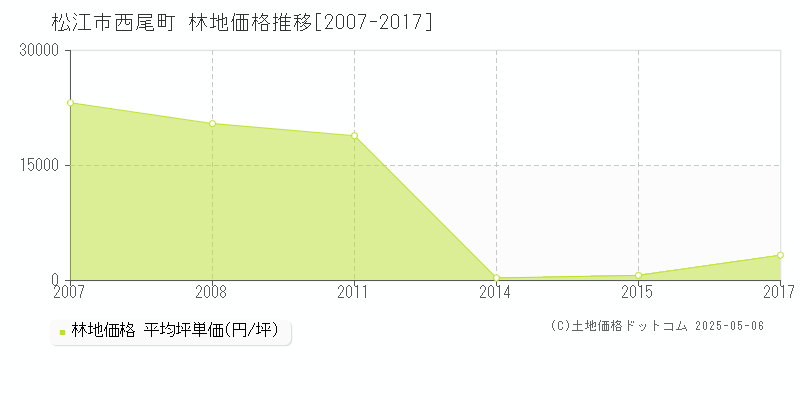 西尾町(松江市)の林地価格推移グラフ(坪単価)[2007-2017年]