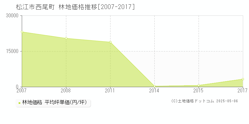 松江市西尾町の林地価格推移グラフ 