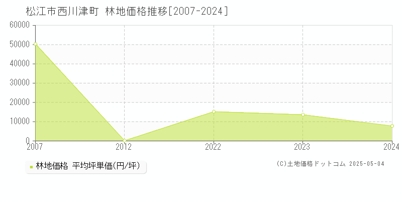 西川津町(松江市)の林地価格推移グラフ(坪単価)[2007-2024年]