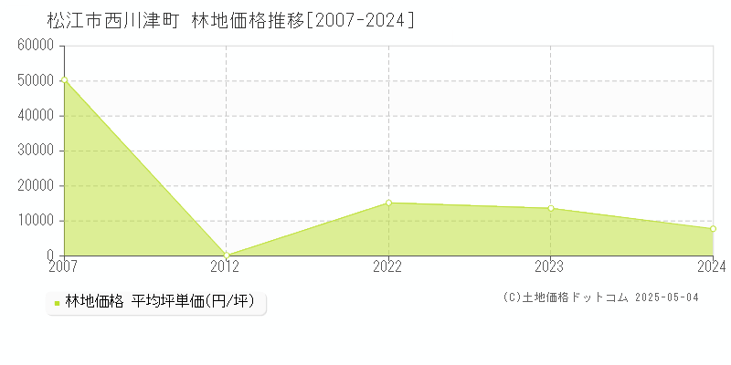 松江市西川津町の林地価格推移グラフ 