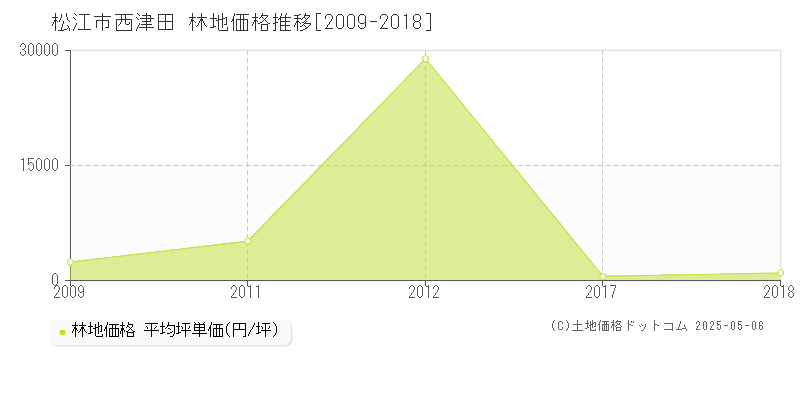 西津田(松江市)の林地価格推移グラフ(坪単価)[2009-2018年]