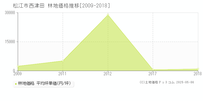 松江市西津田の林地価格推移グラフ 