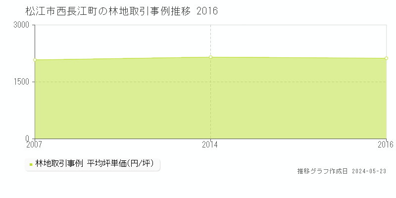 松江市西長江町の林地価格推移グラフ 