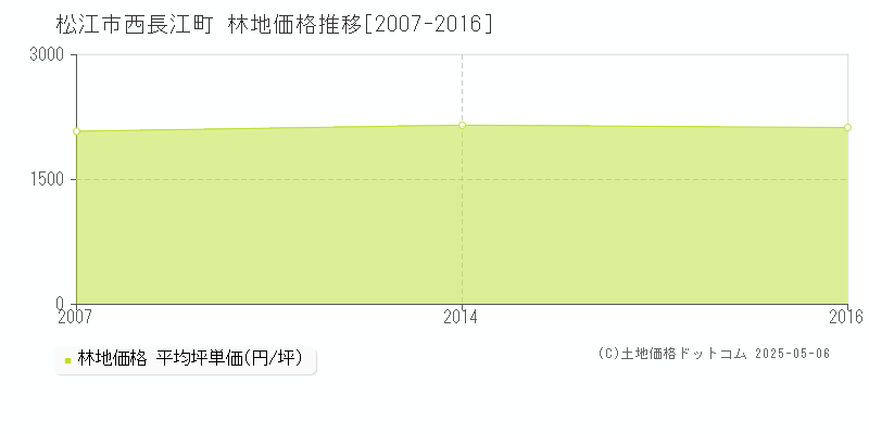西長江町(松江市)の林地価格推移グラフ(坪単価)[2007-2016年]