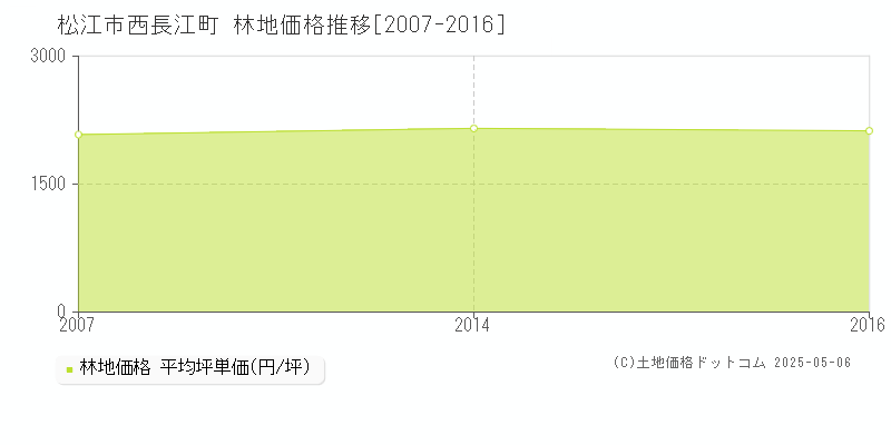 松江市西長江町の林地価格推移グラフ 