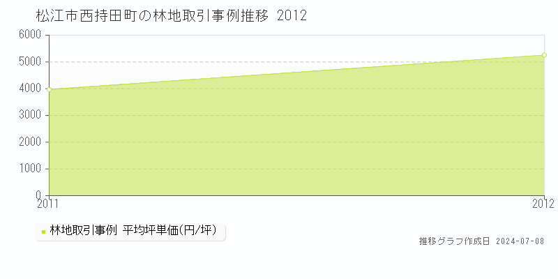 松江市西持田町の林地価格推移グラフ 