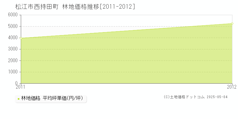 西持田町(松江市)の林地価格推移グラフ(坪単価)[2011-2012年]