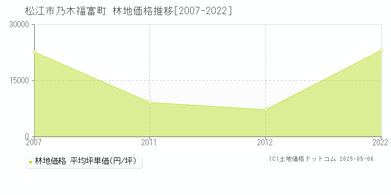 乃木福富町(松江市)の林地価格推移グラフ(坪単価)[2007-2022年]