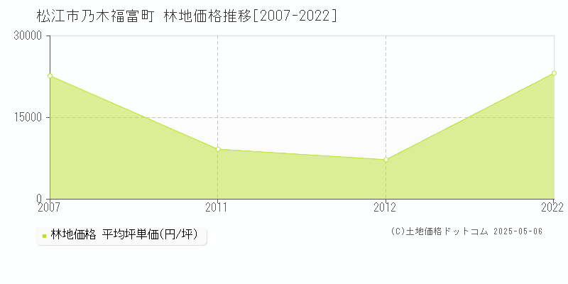 松江市乃木福富町の林地価格推移グラフ 