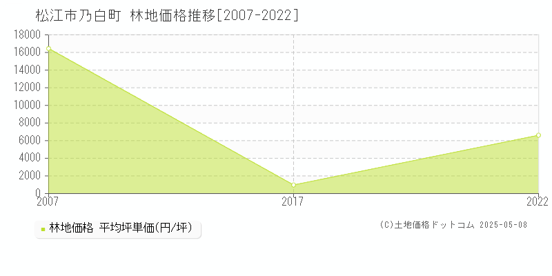 乃白町(松江市)の林地価格推移グラフ(坪単価)[2007-2022年]