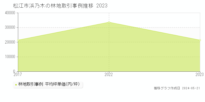 松江市浜乃木の林地価格推移グラフ 