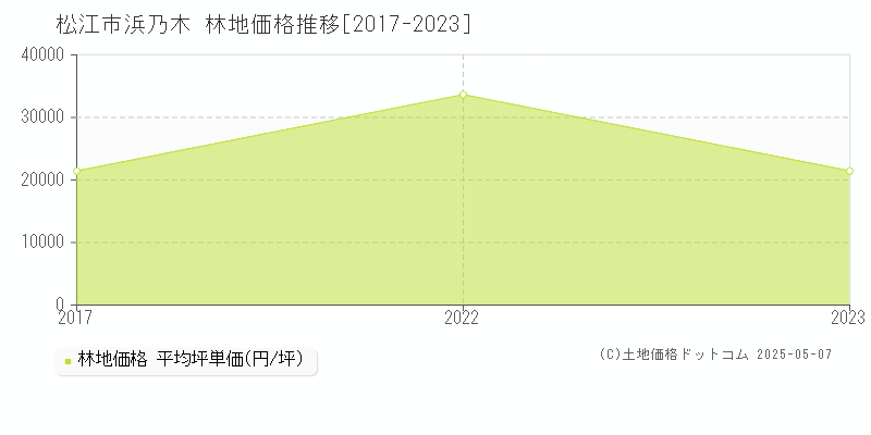 浜乃木(松江市)の林地価格推移グラフ(坪単価)[2017-2023年]