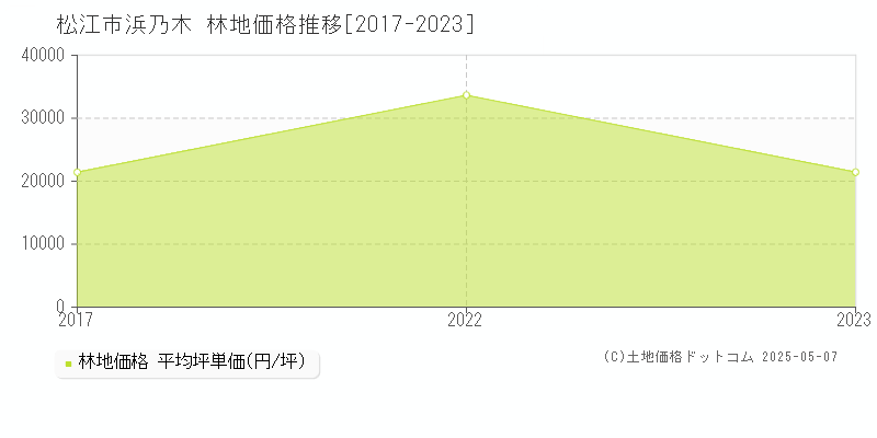 松江市浜乃木の林地価格推移グラフ 