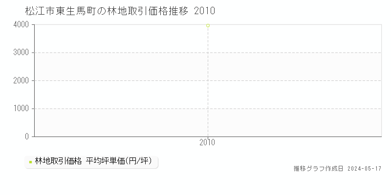 松江市東生馬町の林地取引価格推移グラフ 