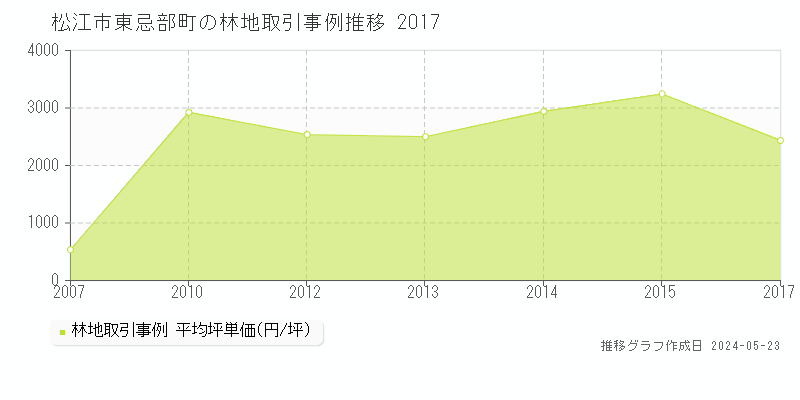 松江市東忌部町の林地価格推移グラフ 