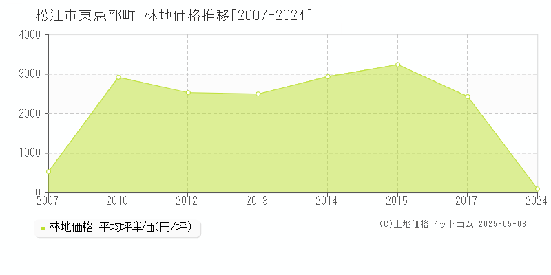 東忌部町(松江市)の林地価格推移グラフ(坪単価)[2007-2024年]