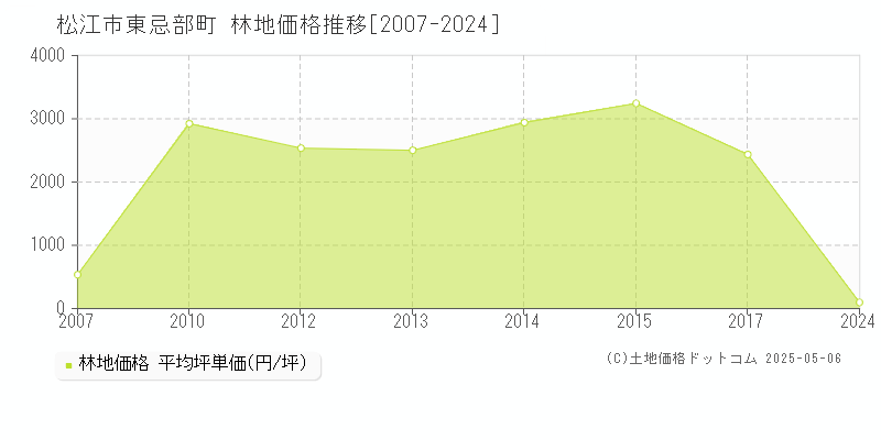 松江市東忌部町の林地価格推移グラフ 