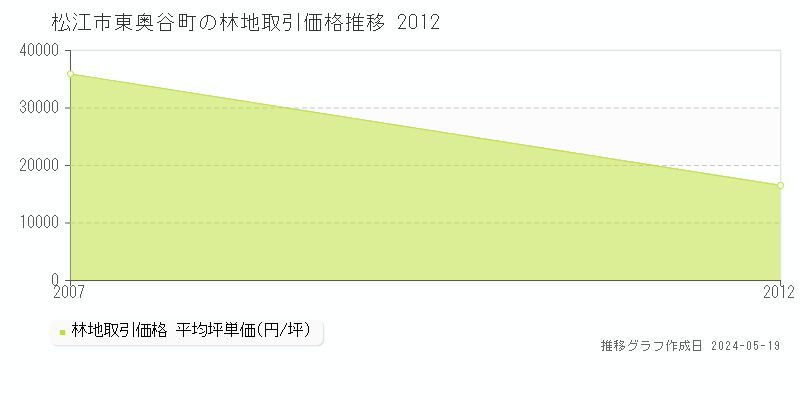 松江市東奥谷町の林地価格推移グラフ 