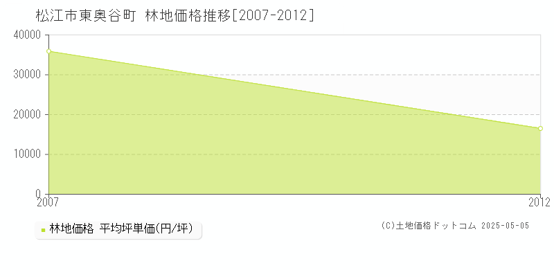 東奥谷町(松江市)の林地価格推移グラフ(坪単価)[2007-2012年]