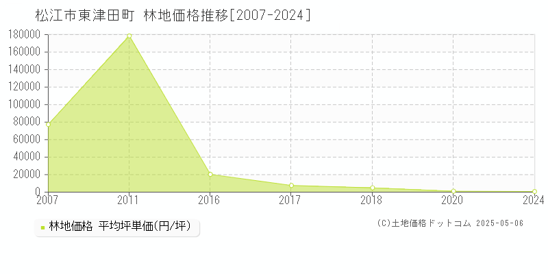 東津田町(松江市)の林地価格推移グラフ(坪単価)[2007-2024年]