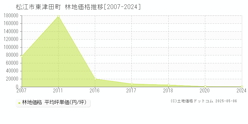 松江市東津田町の林地価格推移グラフ 